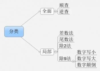 錯賬更正的方法