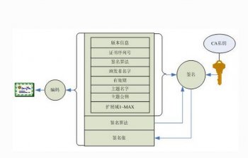 2017廣州公司稅務當中數字證書詳解