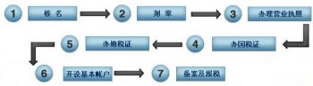 注冊(cè)公司流程