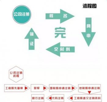 注冊公司如何去操作及需要注意的事項