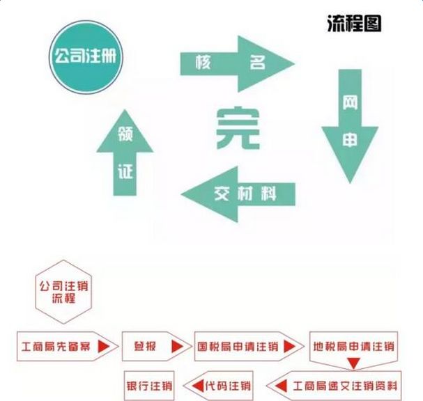 注冊(cè)公司流程