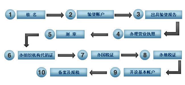 注冊公司流程