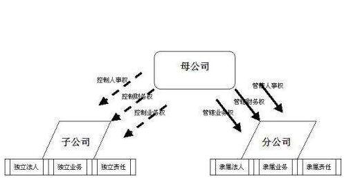 母公司與子公司